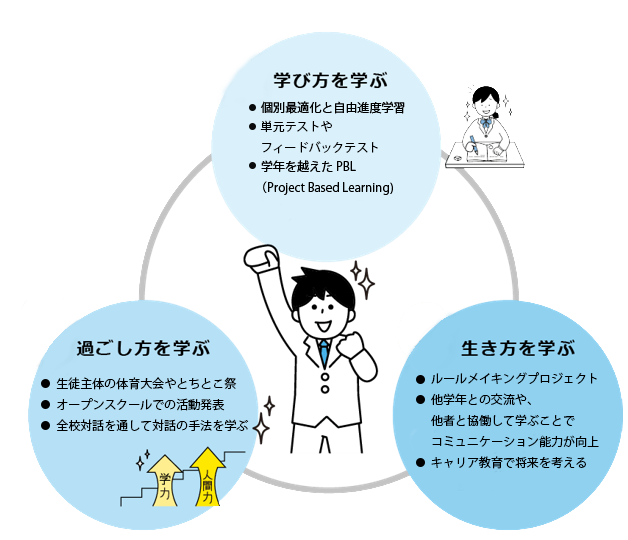 東明館のABC